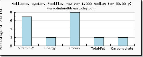vitamin c and nutritional content in oysters